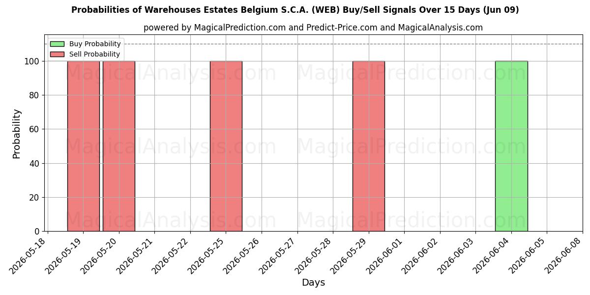 Probabilities of Warehouses Estates Belgium S.C.A. (WEB) Buy/Sell Signals Using Several AI Models Over 5 Days (09 Jun) 