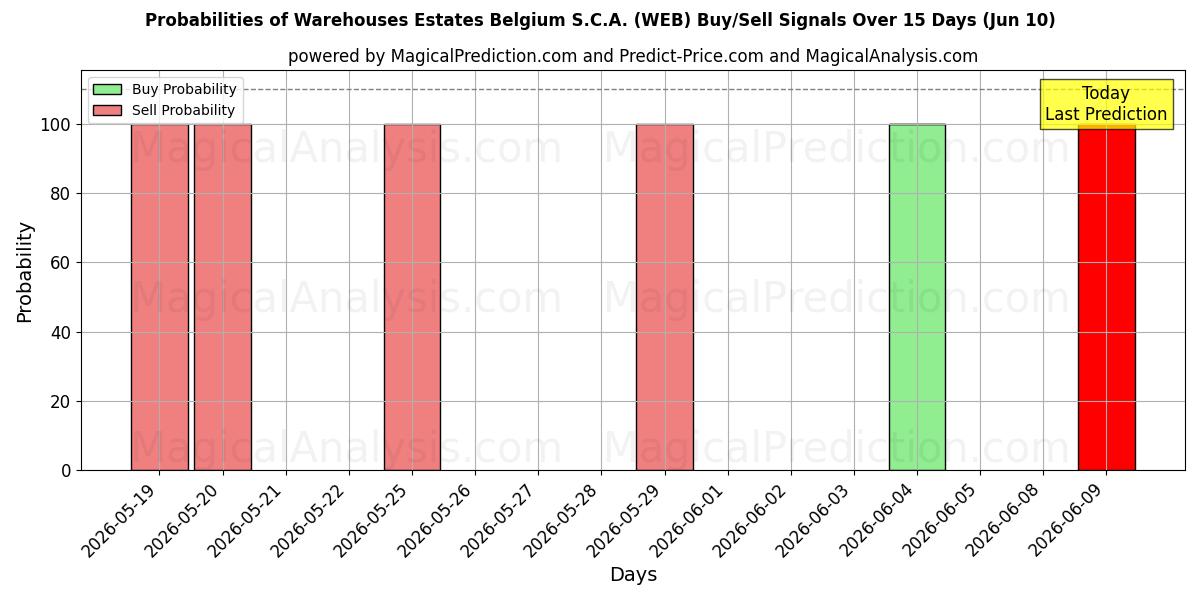 Probabilities of Warehouses Estates Belgium S.C.A. (WEB) Buy/Sell Signals Using Several AI Models Over 5 Days (10 Jun) 