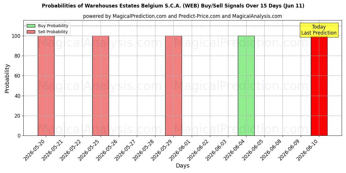 Probabilities of Warehouses Estates Belgium S.C.A. (WEB) Buy/Sell Signals Using Several AI Models Over 5 Days (11 Jun) 
