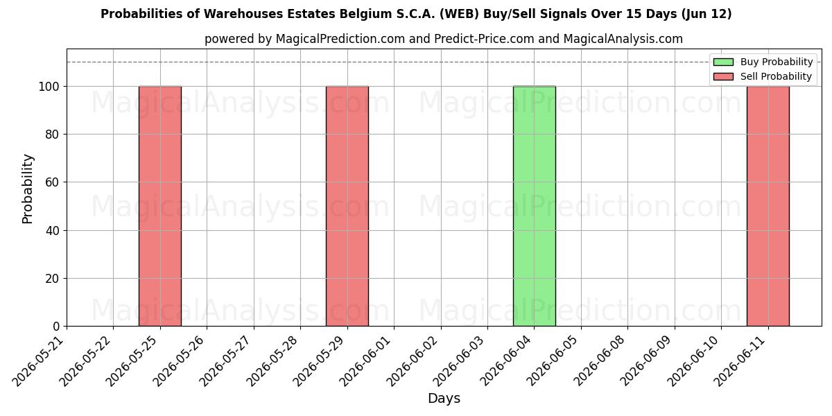 Probabilities of Warehouses Estates Belgium S.C.A. (WEB) Buy/Sell Signals Using Several AI Models Over 5 Days (12 Jun) 