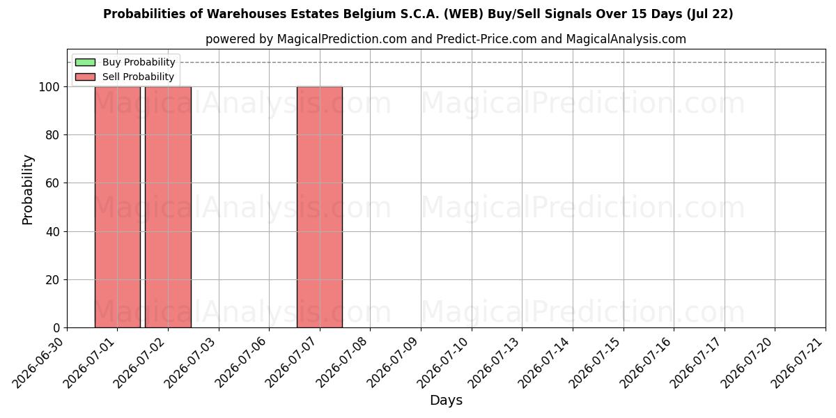 Probabilities of Warehouses Estates Belgium S.C.A. (WEB) Buy/Sell Signals Using Several AI Models Over 5 Days (22 Jul) 