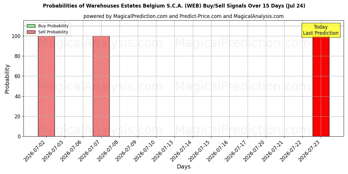 Probabilities of Warehouses Estates Belgium S.C.A. (WEB) Buy/Sell Signals Using Several AI Models Over 5 Days (24 Jul) 