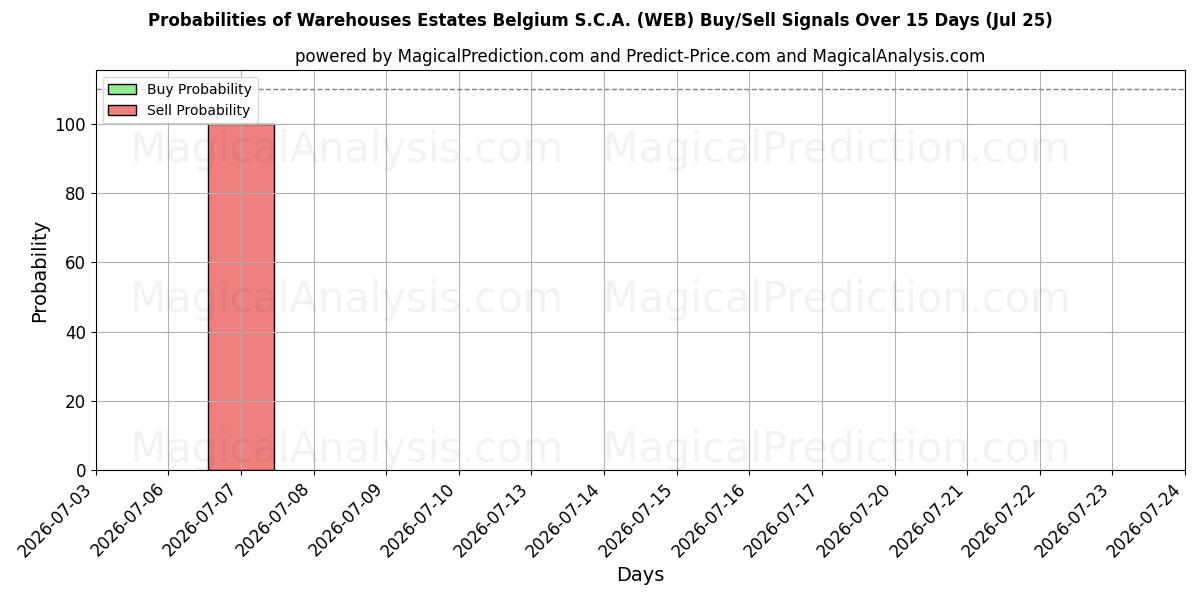 Probabilities of Warehouses Estates Belgium S.C.A. (WEB) Buy/Sell Signals Using Several AI Models Over 5 Days (25 Jul) 