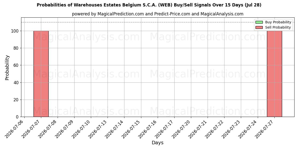 Probabilities of Warehouses Estates Belgium S.C.A. (WEB) Buy/Sell Signals Using Several AI Models Over 5 Days (28 Jul) 