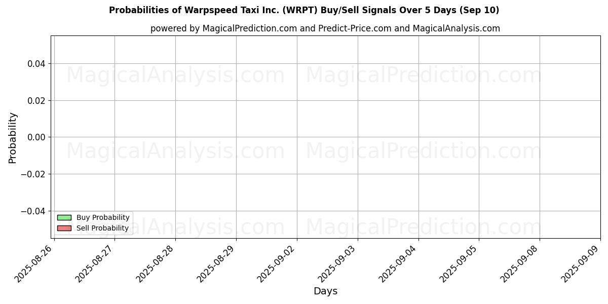 Probabilities of Warpspeed Taxi Inc. (WRPT) Buy/Sell Signals Using Several AI Models Over 5 Days (10 Sep) 