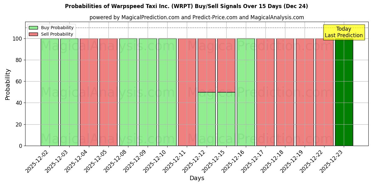 Probabilities of Warpspeed Taxi Inc. (WRPT) Buy/Sell Signals Using Several AI Models Over 5 Days (24 Dec) 