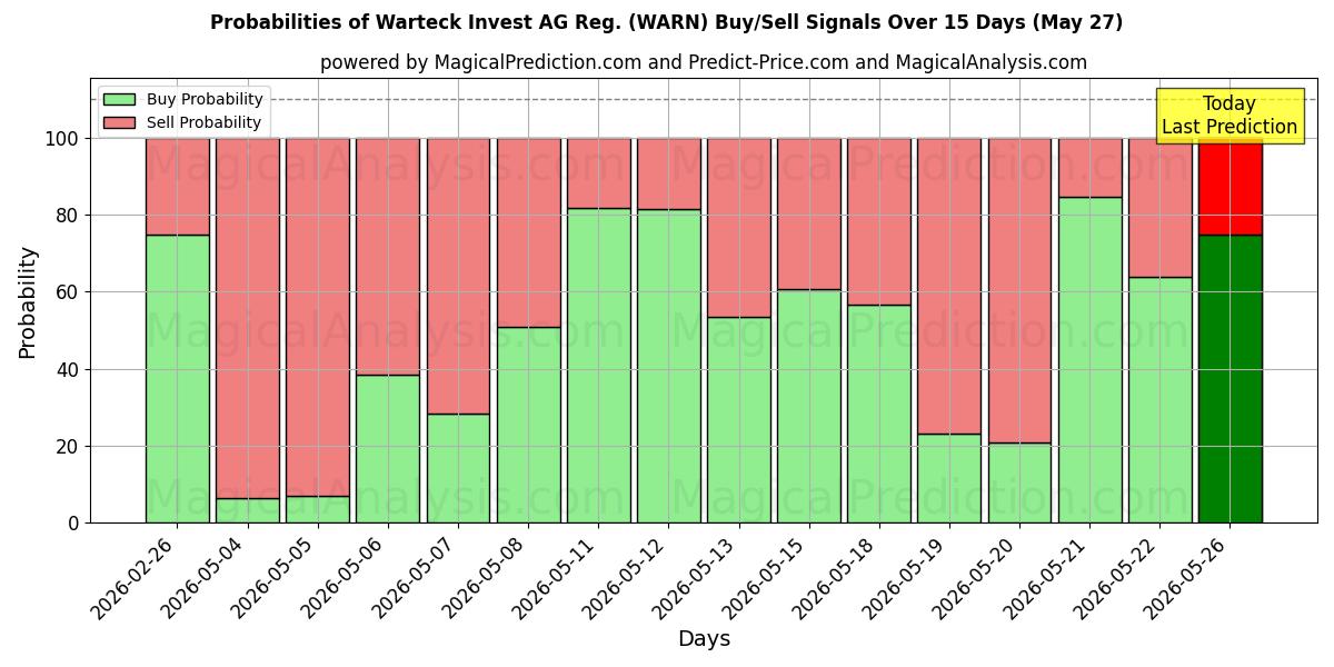 Probabilities of Warteck Invest AG Reg. (WARN) Buy/Sell Signals Using Several AI Models Over 5 Days (27 May) 