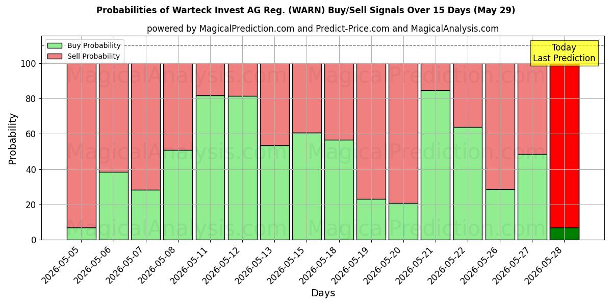 Probabilities of Warteck Invest AG Reg. (WARN) Buy/Sell Signals Using Several AI Models Over 5 Days (29 May) 