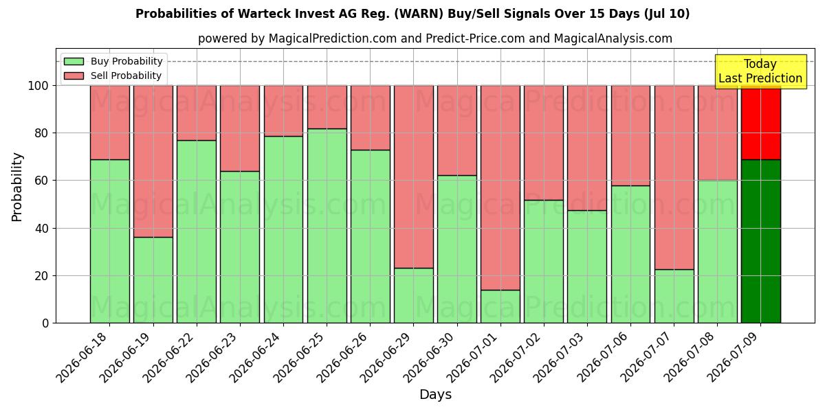 Probabilities of Warteck Invest AG Reg. (WARN) Buy/Sell Signals Using Several AI Models Over 5 Days (10 Jul) 