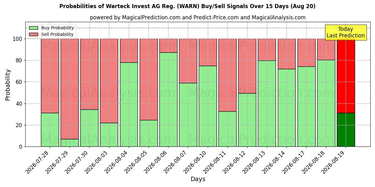 Probabilities of Warteck Invest AG Reg. (WARN) Buy/Sell Signals Using Several AI Models Over 5 Days (20 Aug) 