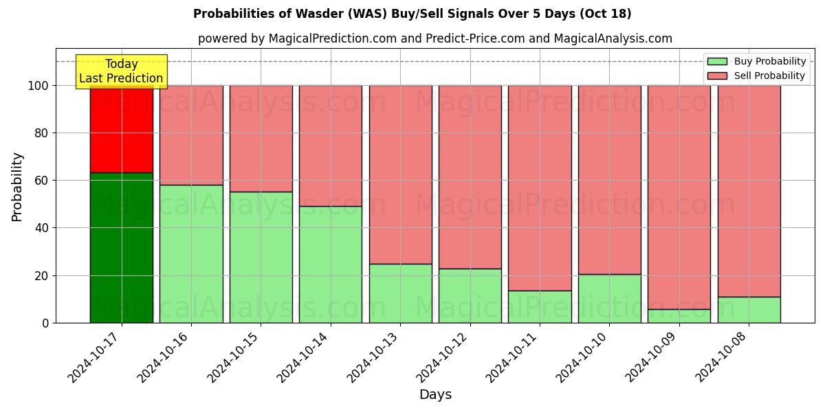 Probabilities of Wasder (WAS) Buy/Sell Signals Using Several AI Models Over 5 Days (18 Oct) 