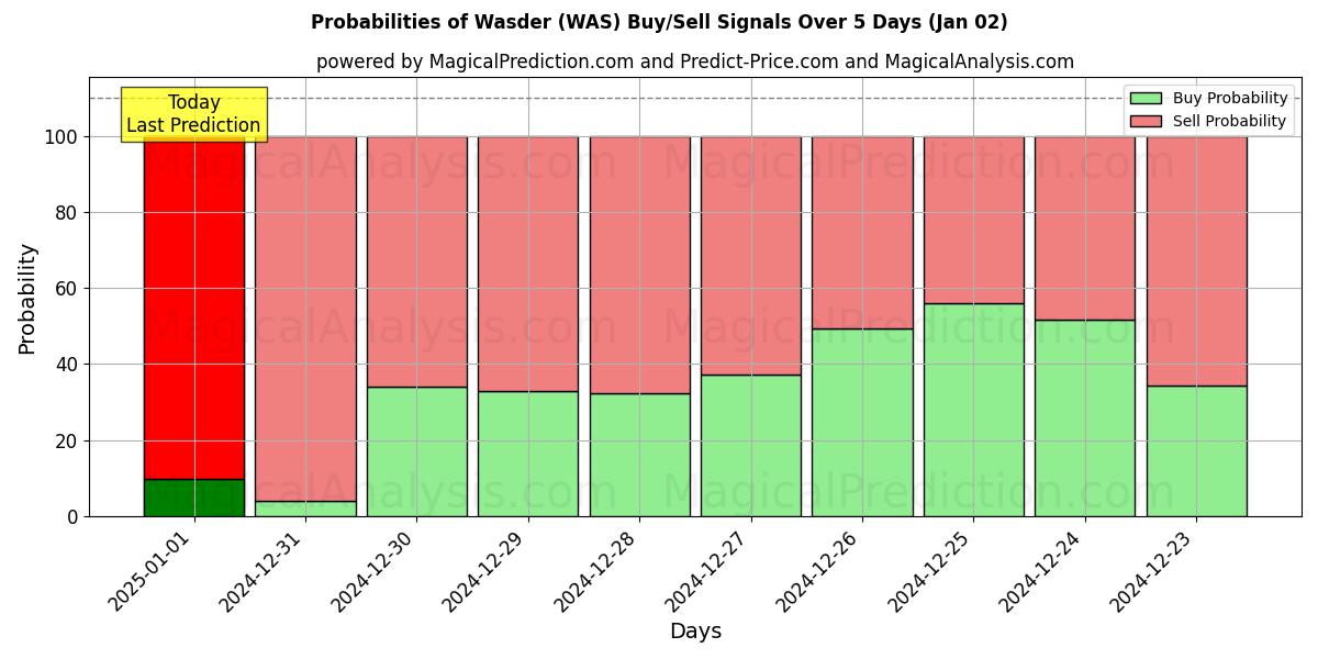 Probabilities of واسدر (WAS) Buy/Sell Signals Using Several AI Models Over 5 Days (02 Jan) 