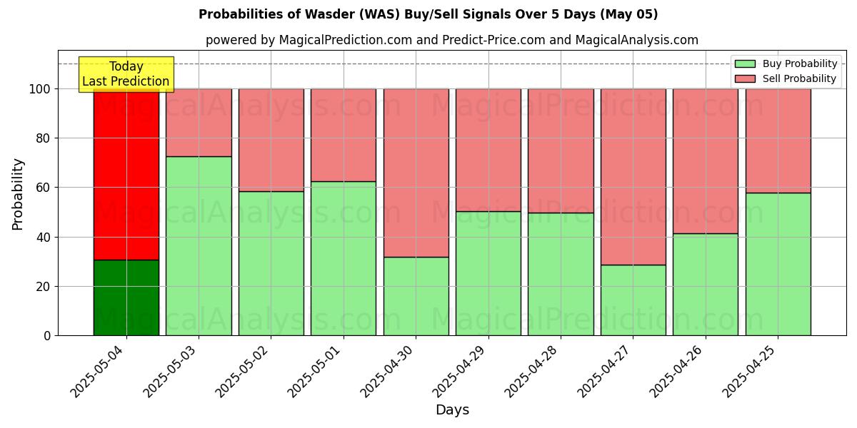 Probabilities of Wasder (WAS) Buy/Sell Signals Using Several AI Models Over 5 Days (16 Mar) 