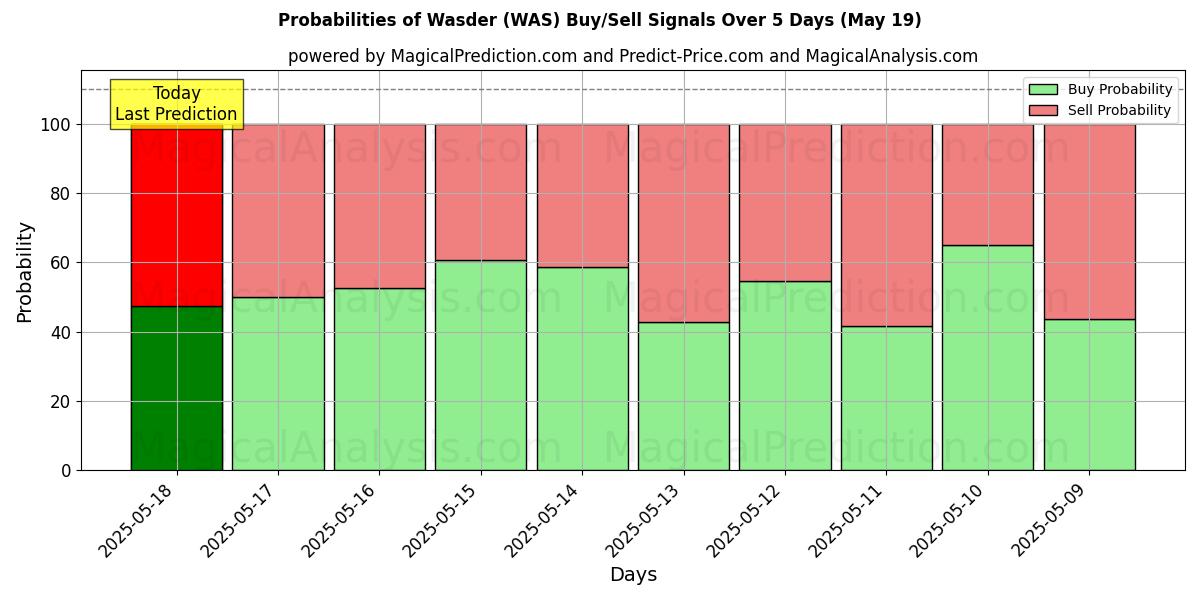 Probabilities of Wasder (WAS) Buy/Sell Signals Using Several AI Models Over 5 Days (19 May) 