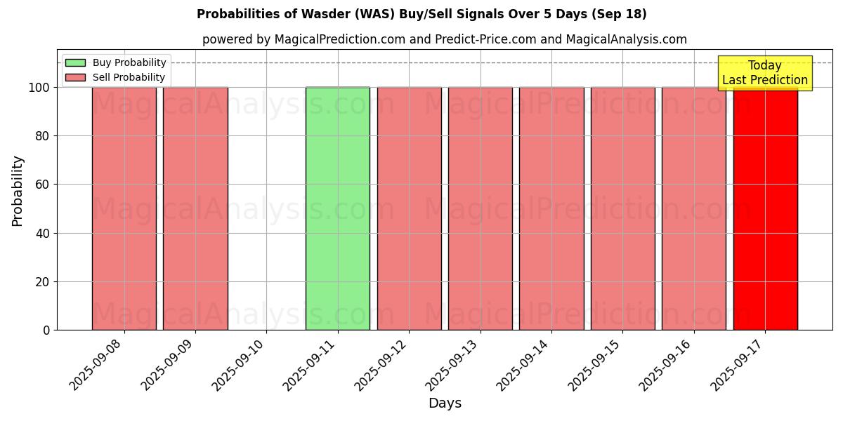 Probabilities of Wasder (WAS) Buy/Sell Signals Using Several AI Models Over 5 Days (18 Sep) 