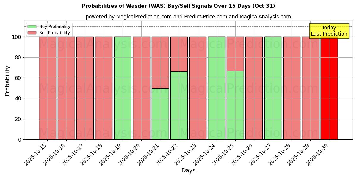 Wahrscheinlichkeiten von Wasder (WAS) Kauf-/Verkaufssignalen unter Verwendung mehrerer KI-Modelle über 10 Tage (31 Oct) Probabilities of Wasder (WAS) Buy/Sell Signals Using Several AI Models Over 5 Days (31 Oct)