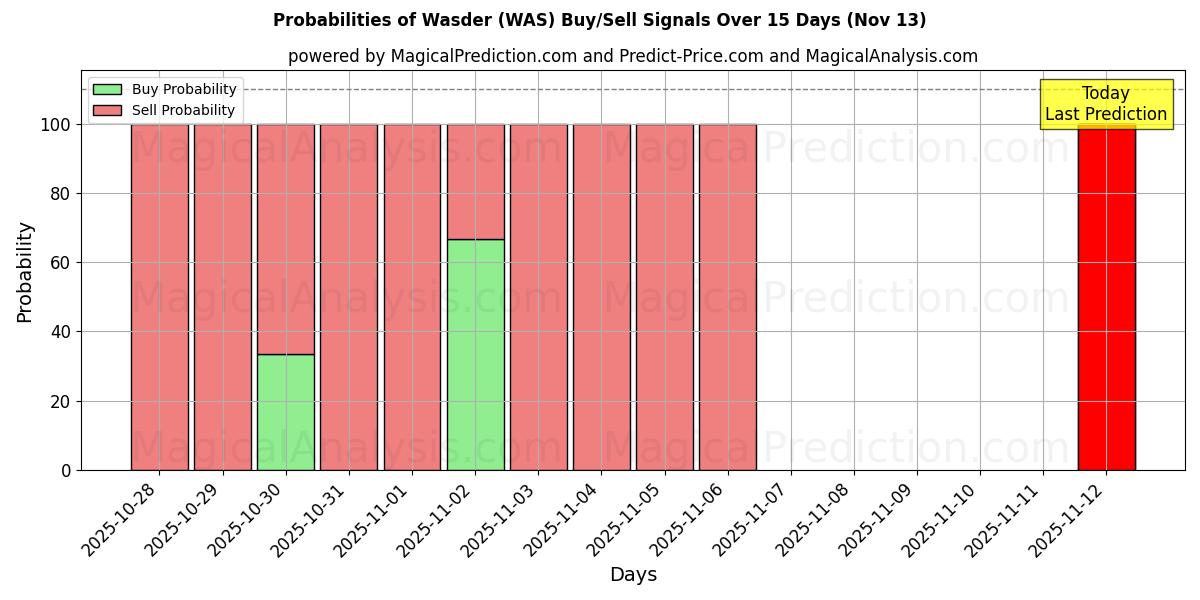 Probabilities of Wasder (WAS) Buy/Sell Signals Using Several AI Models Over 5 Days (13 Nov) 