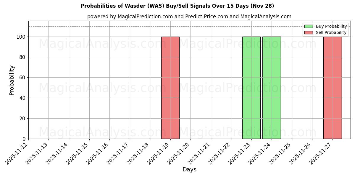 Probabilities of Wasder (WAS) Buy/Sell Signals Using Several AI Models Over 5 Days (28 Nov) 