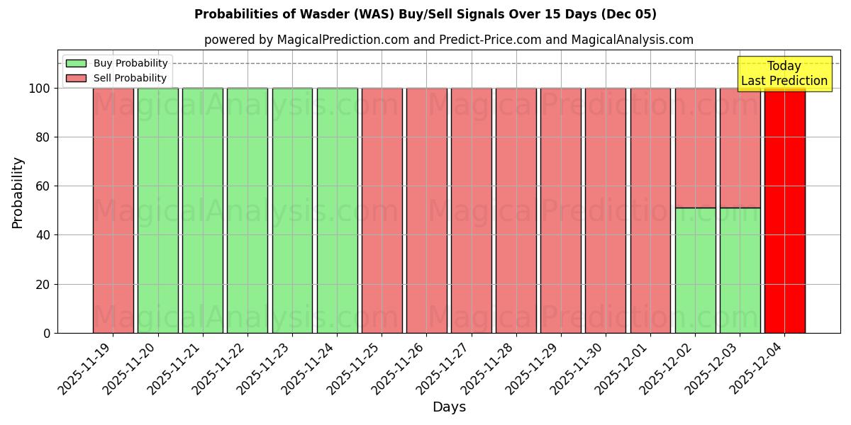 Probabilities of Wasder (WAS) Buy/Sell Signals Using Several AI Models Over 5 Days (05 Dec) 