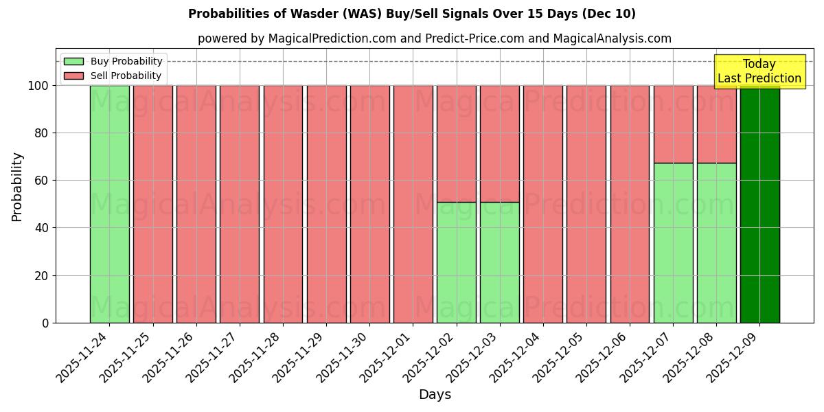 Probabilities of Wasder (WAS) Buy/Sell Signals Using Several AI Models Over 5 Days (08 Dec) 