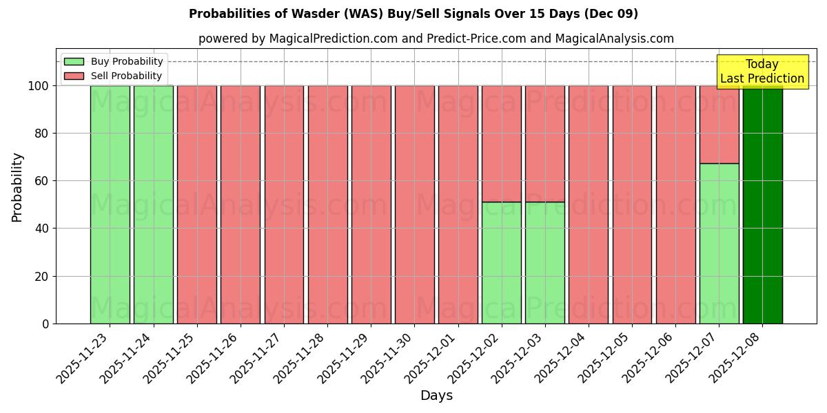 Probabilities of Wasder (WAS) Buy/Sell Signals Using Several AI Models Over 5 Days (09 Dec) 