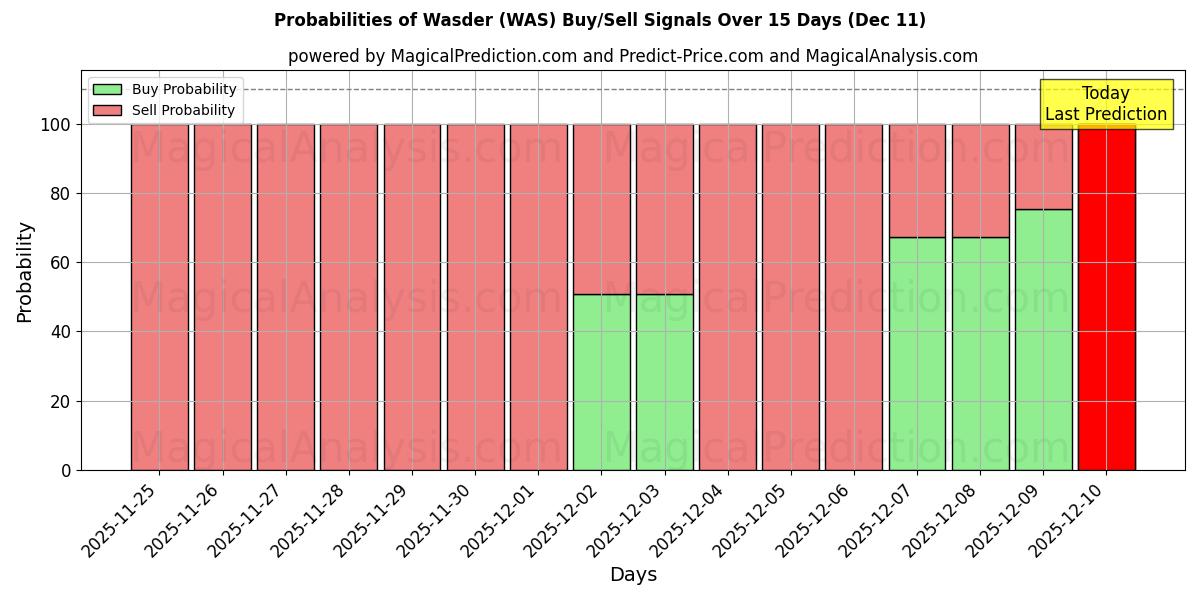 Probabilities of Wasder (WAS) Buy/Sell Signals Using Several AI Models Over 5 Days (11 Dec) 