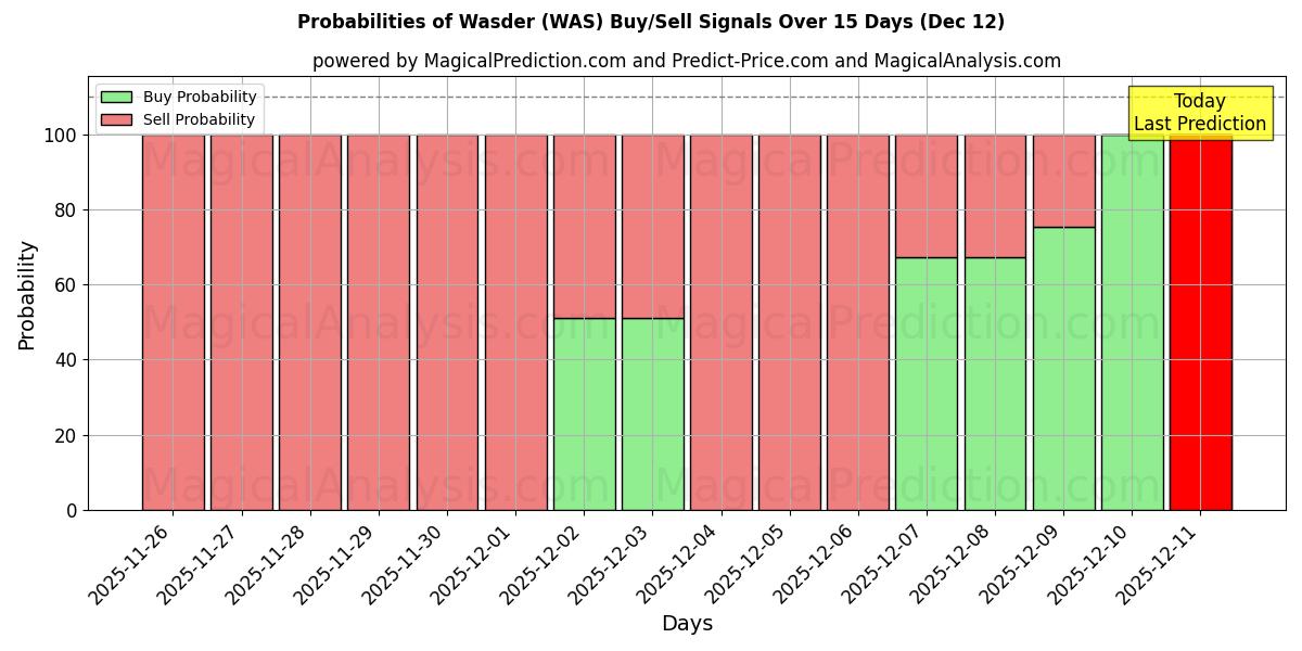 Probabilities of Wasder (WAS) Buy/Sell Signals Using Several AI Models Over 5 Days (12 Dec) 
