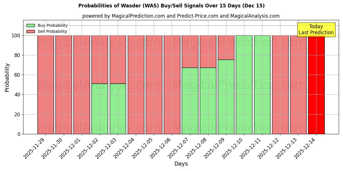 Probabilities of Wasder (WAS) Buy/Sell Signals Using Several AI Models Over 5 Days (15 Dec) 