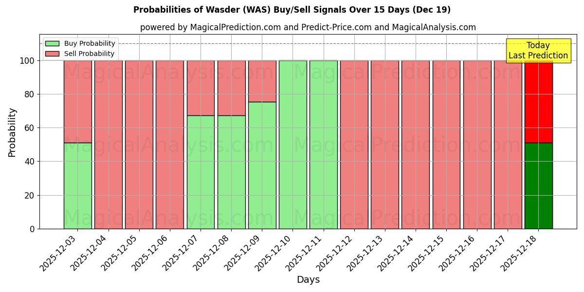 Probabilities of Wasder (WAS) Buy/Sell Signals Using Several AI Models Over 5 Days (18 Dec) 
