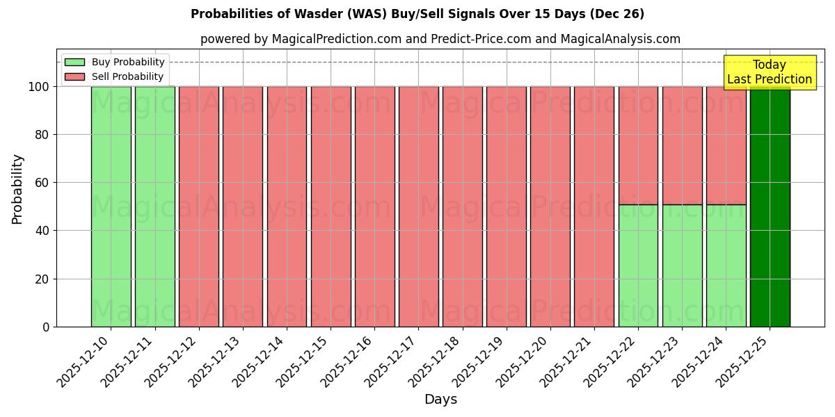 Probabilities of Wasder (WAS) Buy/Sell Signals Using Several AI Models Over 5 Days (26 Dec) 