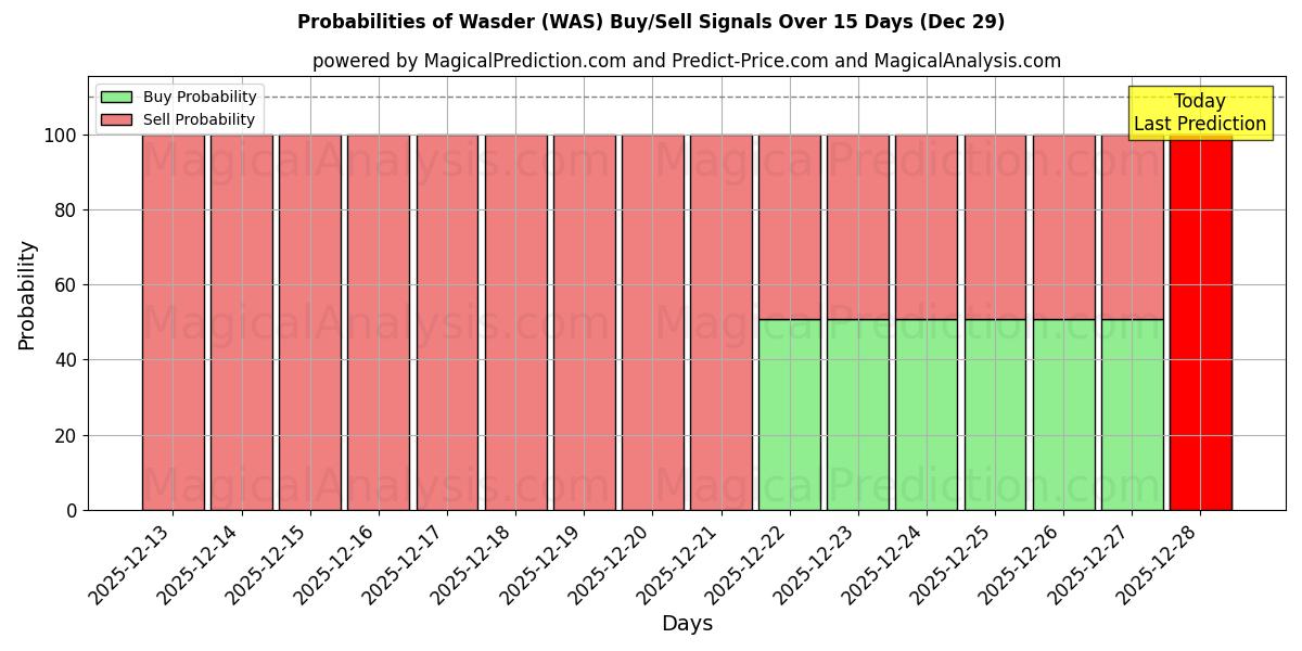 Probabilities of Wasder (WAS) Buy/Sell Signals Using Several AI Models Over 5 Days (29 Dec) 