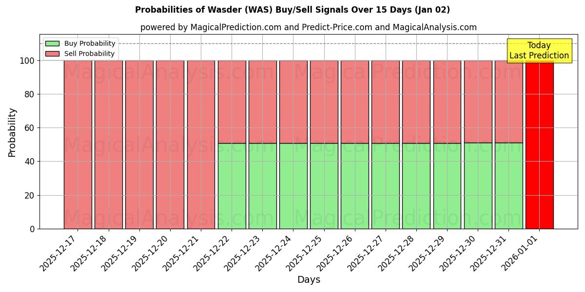 Probabilities of Wasder (WAS) Buy/Sell Signals Using Several AI Models Over 5 Days (02 Jan) 