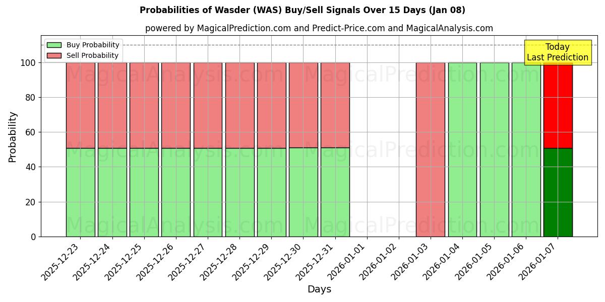 Probabilities of Wasder (WAS) Buy/Sell Signals Using Several AI Models Over 5 Days (08 Jan) 