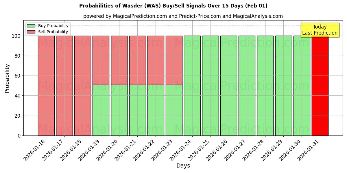 Probabilities of Wasder (WAS) Buy/Sell Signals Using Several AI Models Over 5 Days (01 Feb) 