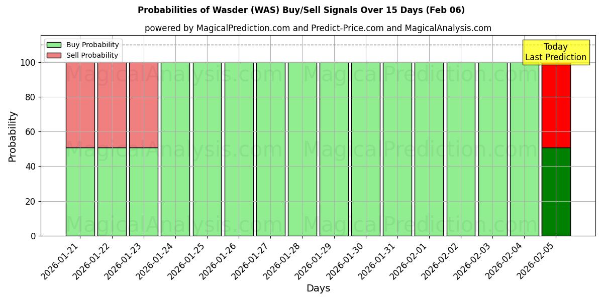 Probabilities of Wasder (WAS) Buy/Sell Signals Using Several AI Models Over 5 Days (06 Feb) 