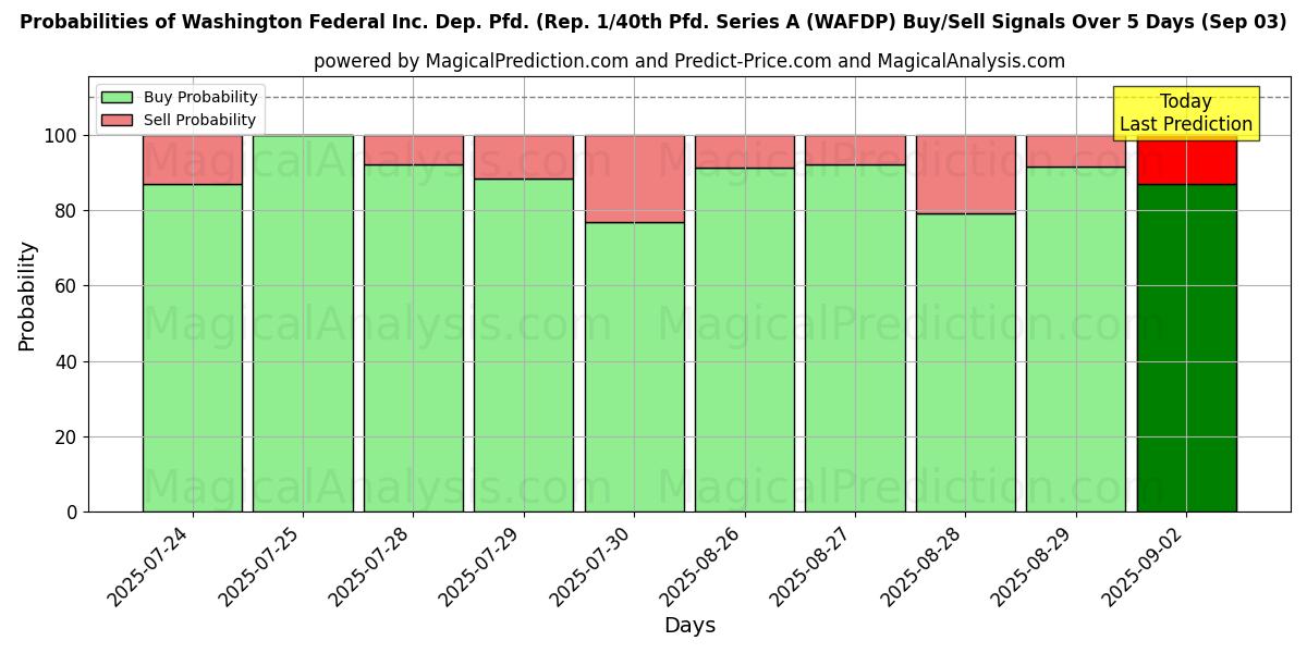 Probabilidades de Sinais de Compra/Venda Washington Federal Inc. Dep. Pfd. (Rep. 1/40th Pfd. Series A (WAFDP) Usando Vários Modelos de IA ao Longo de 10 Dias (03 Sep) Probabilities of Washington Federal Inc. Dep. Pfd. (Rep. 1/40th Pfd. Series A (WAFDP) Buy/Sell Signals Using Several AI Models Over 5 Days (03 Sep)