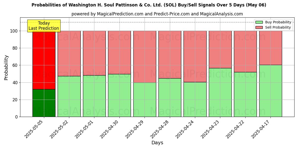 Probabilidades de señales de compra/venta de Washington H. Soul Pattinson & Co. Ltd. (SOL) usando varios modelos de IA durante 10 días (06 May) Probabilities of Washington H. Soul Pattinson & Co. Ltd. (SOL) Buy/Sell Signals Using Several AI Models Over 5 Days (06 May)
