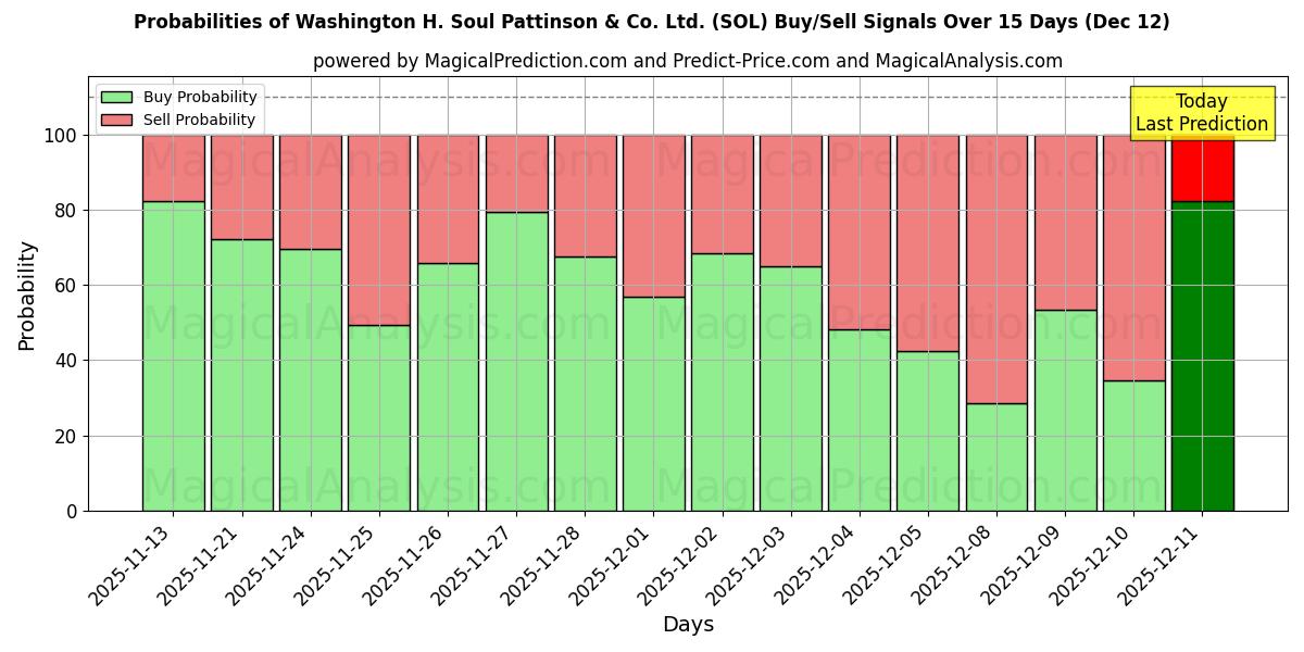 Probabilities of Washington H. Soul Pattinson & Co. Ltd. (SOL) Buy/Sell Signals Using Several AI Models Over 5 Days (12 Dec) 