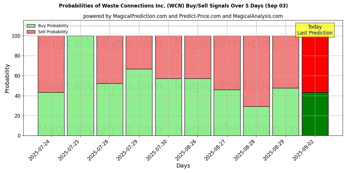 Probabilities of Waste Connections Inc. (WCN) Buy/Sell Signals Using Several AI Models Over 5 Days (03 Sep) 