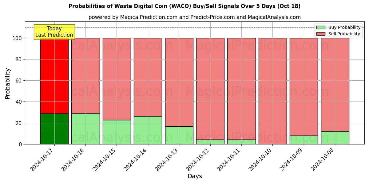 Probabilities of Avfall digitalt mynt (WACO) Buy/Sell Signals Using Several AI Models Over 5 Days (18 Oct) 