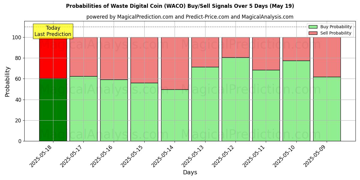 Probabilities of Waste Digital Coin (WACO) Buy/Sell Signals Using Several AI Models Over 5 Days (19 May) 