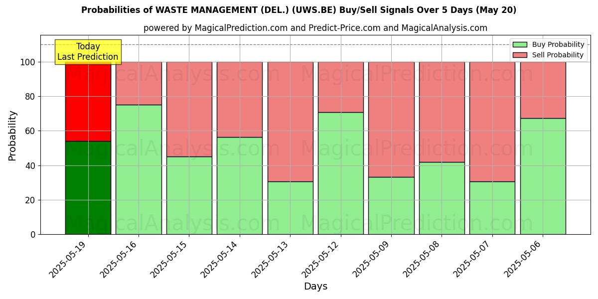 Probabilities of WASTE MANAGEMENT (DEL.) (UWS.BE) Buy/Sell Signals Using Several AI Models Over 5 Days (31 Dec) 