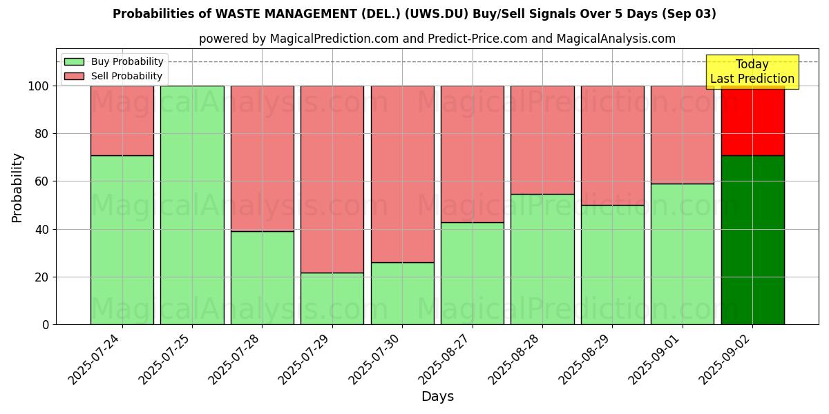 Probabilities of WASTE MANAGEMENT (DEL.) (UWS.DU) Buy/Sell Signals Using Several AI Models Over 5 Days (03 Sep) 