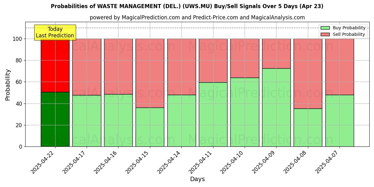 Wahrscheinlichkeiten von WASTE MANAGEMENT (DEL.) (UWS.MU) Kauf-/Verkaufssignalen unter Verwendung mehrerer KI-Modelle über 10 Tage (23 Apr) Probabilities of WASTE MANAGEMENT (DEL.) (UWS.MU) Buy/Sell Signals Using Several AI Models Over 5 Days (23 Apr)