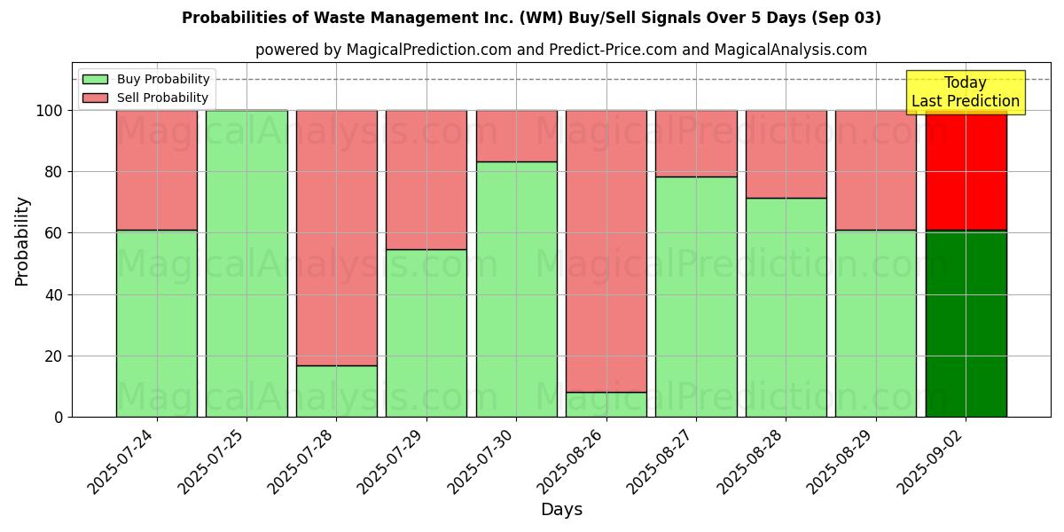 Probabilities of Waste Management Inc. (WM) Buy/Sell Signals Using Several AI Models Over 5 Days (03 Sep) 