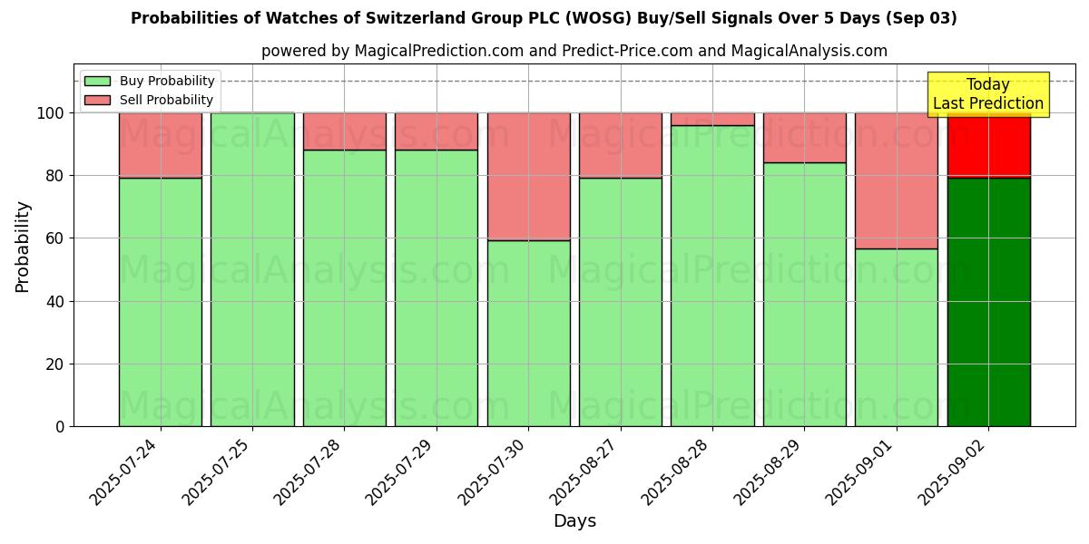 Probabilities of Watches of Switzerland Group PLC (WOSG) Buy/Sell Signals Using Several AI Models Over 5 Days (03 Sep) 