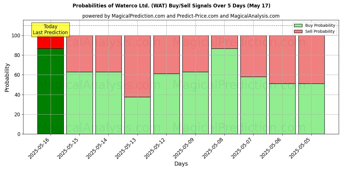 Probabilità di segnali di acquisto/vendita Waterco Ltd. (WAT) utilizzando diversi modelli IA su 10 giorni (31 Jul) Probabilities of Waterco Ltd. (WAT) Buy/Sell Signals Using Several AI Models Over 5 Days (31 Jul)