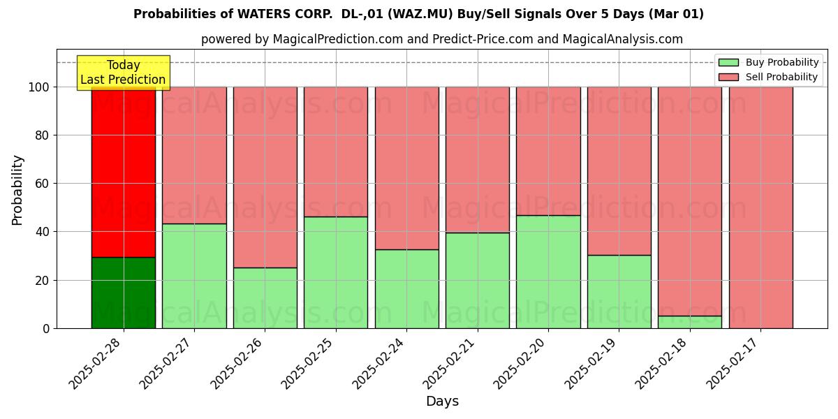 Probabilities of WATERS CORP.  DL-,01 (WAZ.MU) Buy/Sell Signals Using Several AI Models Over 5 Days (01 Mar) 