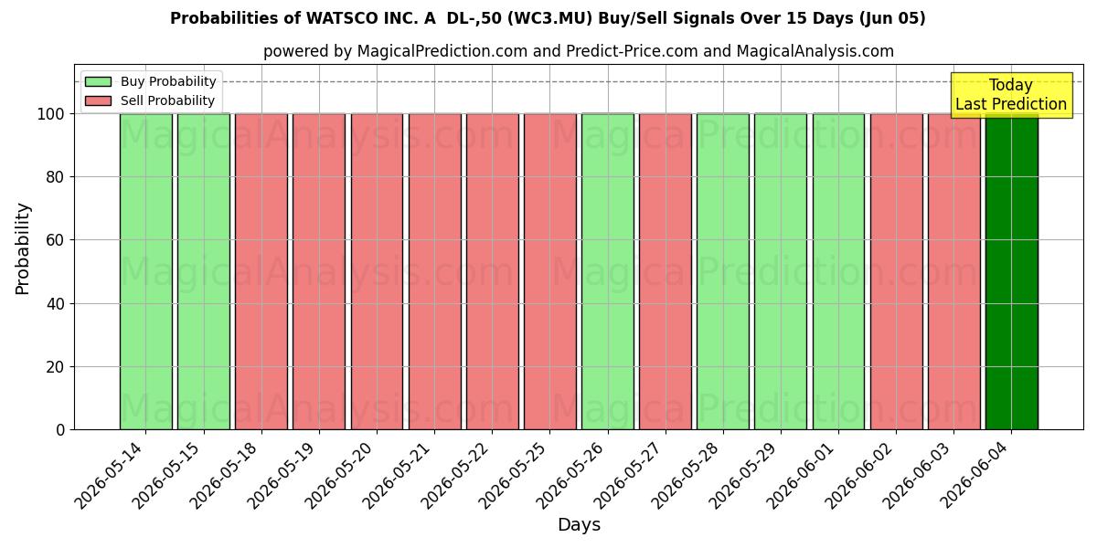 Probabilities of WATSCO INC. A  DL-,50 (WC3.MU) Buy/Sell Signals Using Several AI Models Over 5 Days (05 Jun) 