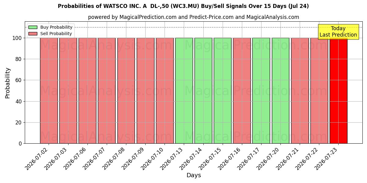 Probabilities of WATSCO INC. A  DL-,50 (WC3.MU) Buy/Sell Signals Using Several AI Models Over 5 Days (24 Jul) 